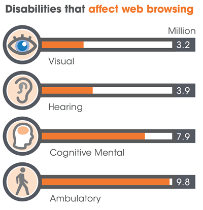 Disabilities that affect web browsing