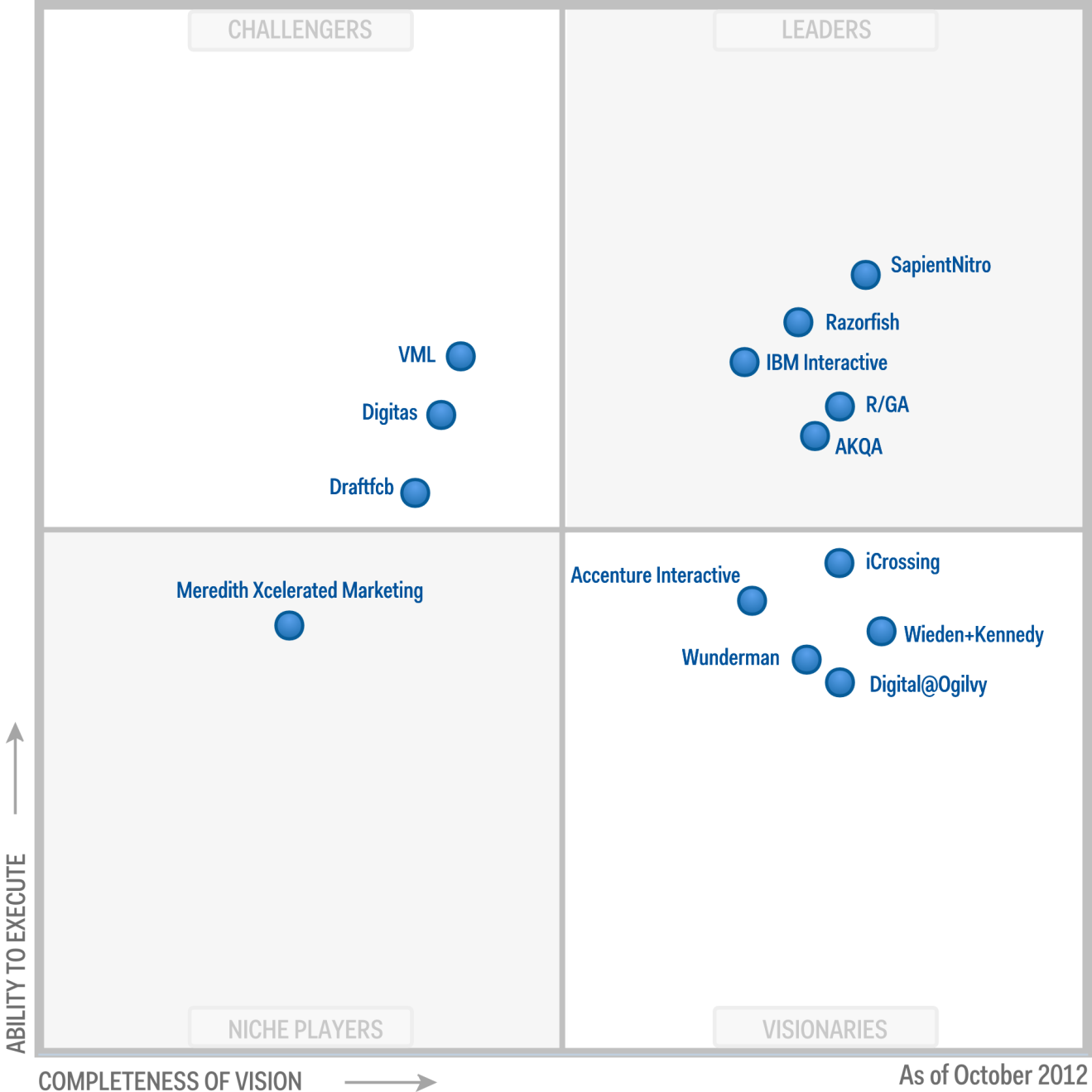 Magic Quadrant Challengers, Leaders, Niche Players, and Visionaries ordered by Ability to Execute and Completeness of Vision