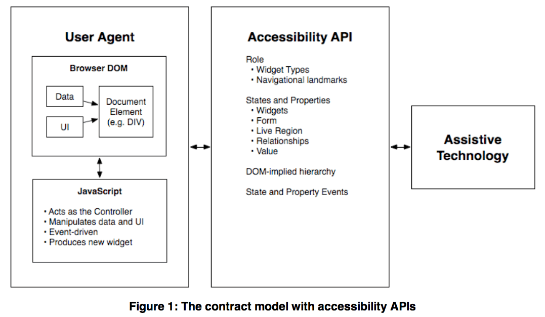 Description, The contract model with accessibility APIs