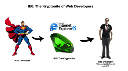 IE6: The kryptonite of web developers, web developer is superman, then apply IE6 the kryptonite and web developer turns into a really dorky looking guy with glasses and a fake tuxedo shirt after compatibility work with IE6
